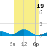 Duck Key tide chart for Wednesday, March 19, 2025