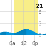 Duck Key tide chart for Friday, March 21, 2025