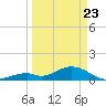Duck Key tide chart for Sunday, March 23, 2025