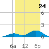 Duck Key tide chart for Monday, March 24, 2025