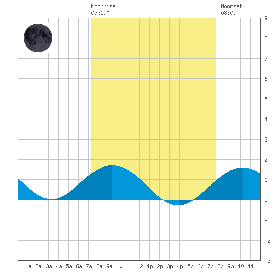 Duck Key tide chart for Saturday, March 29, 2025