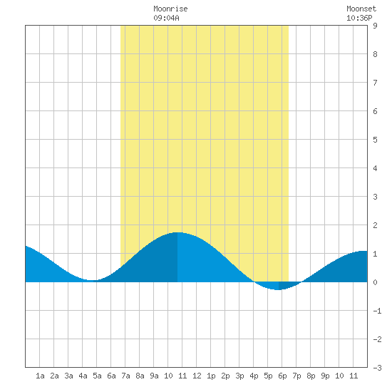 Duck Key tide chart for Monday, March 3, 2025