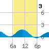 Duck Key tide chart for Monday, March 3, 2025