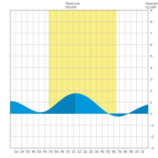 Duck Key tide chart for Tuesday, March 4, 2025
