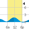 Duck Key tide chart for Tuesday, March 4, 2025