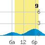 Duck Key tide chart for Sunday, March 9, 2025