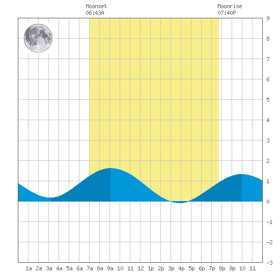 Duck Key tide chart for Saturday, April 12, 2025