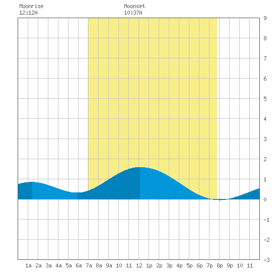 Duck Key tide chart for Friday, April 18, 2025