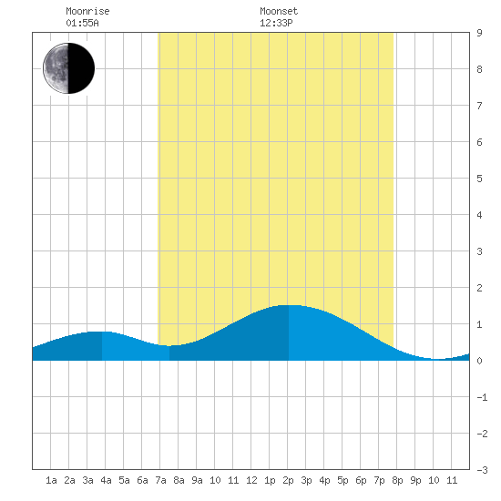 Duck Key tide chart for Sunday, April 20, 2025