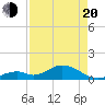 Duck Key tide chart for Sunday, April 20, 2025