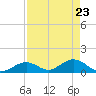 Duck Key tide chart for Wednesday, April 23, 2025