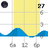 Duck Key tide chart for Sunday, April 27, 2025