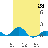 Duck Key tide chart for Monday, April 28, 2025
