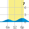 Duck Key tide chart for Monday, April 7, 2025