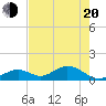 Duck Key tide chart for Tuesday, May 20, 2025