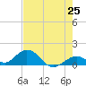 Duck Key tide chart for Sunday, May 25, 2025