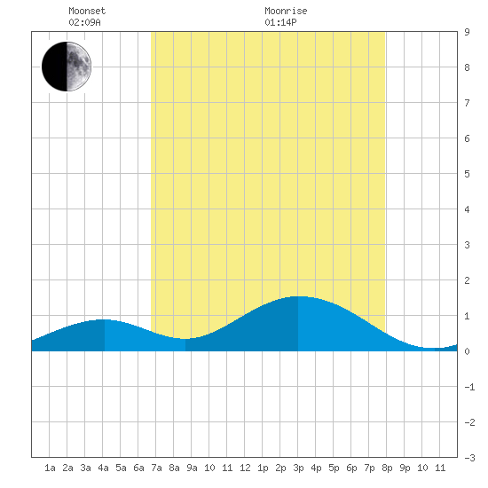 Duck Key tide chart for Sunday, May 4, 2025