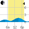 Duck Key tide chart for Sunday, May 4, 2025