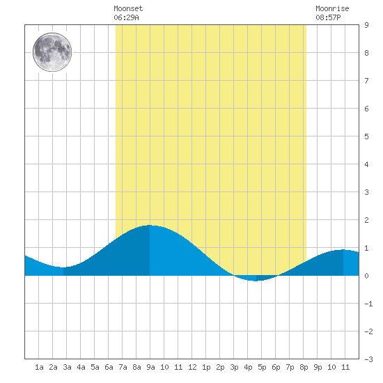 Duck Key tide chart for Wednesday, June 11, 2025