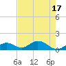 Duck Key tide chart for Tuesday, June 17, 2025