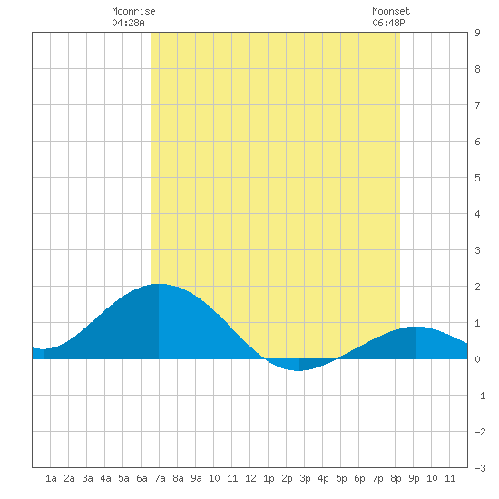 Duck Key tide chart for Monday, June 23, 2025