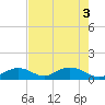 Duck Key tide chart for Tuesday, June 3, 2025