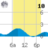 Duck Key tide chart for Thursday, July 10, 2025