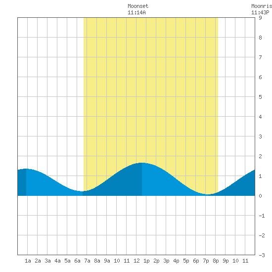 Duck Key tide chart for Tuesday, July 15, 2025