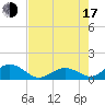 Duck Key tide chart for Thursday, July 17, 2025