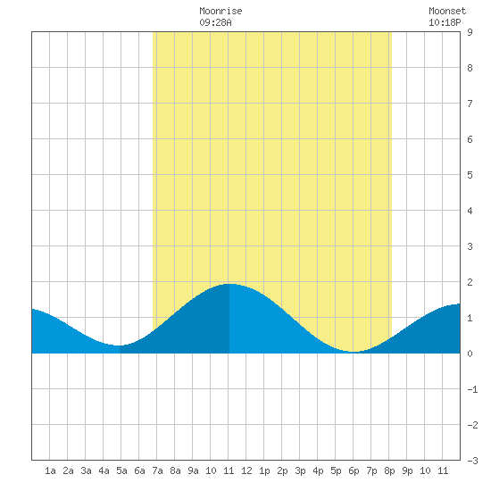Duck Key tide chart for Sunday, July 27, 2025