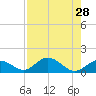 Duck Key tide chart for Monday, July 28, 2025