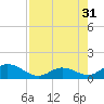 Duck Key tide chart for Thursday, July 31, 2025