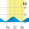 Duck Key tide chart for Monday, August 11, 2025