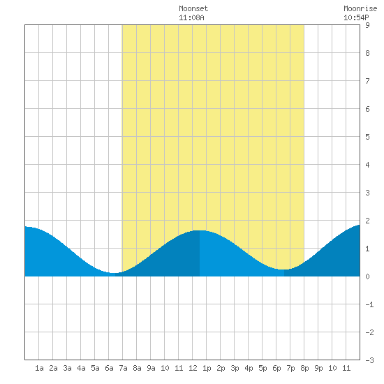 Duck Key tide chart for Wednesday, August 13, 2025