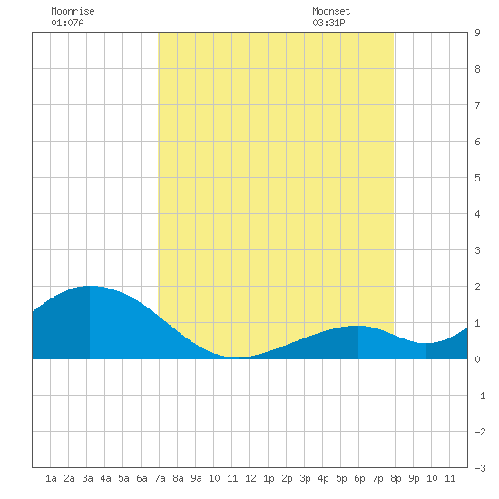 Duck Key tide chart for Sunday, August 17, 2025