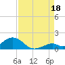 Duck Key tide chart for Monday, August 18, 2025