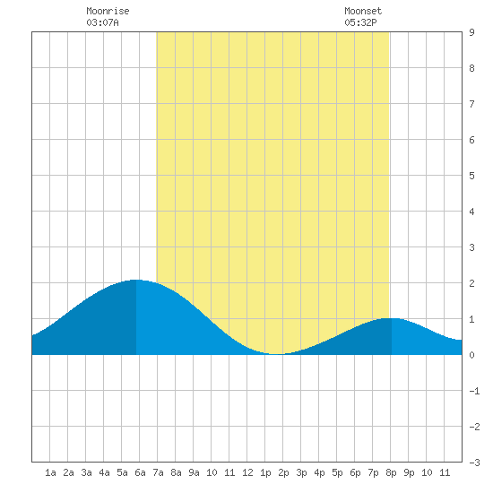 Duck Key tide chart for Tuesday, August 19, 2025