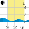Duck Key tide chart for Friday, August 1, 2025