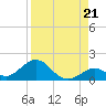 Duck Key tide chart for Thursday, August 21, 2025