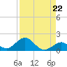 Duck Key tide chart for Friday, August 22, 2025