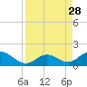 Duck Key tide chart for Thursday, August 28, 2025