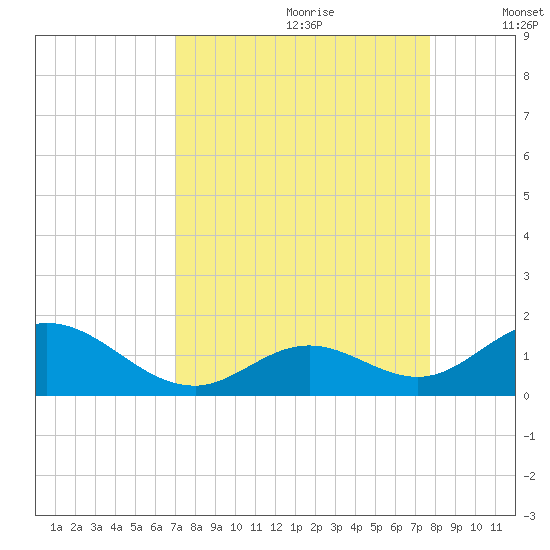 Duck Key tide chart for Friday, August 29, 2025