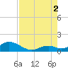 Duck Key tide chart for Saturday, August 2, 2025
