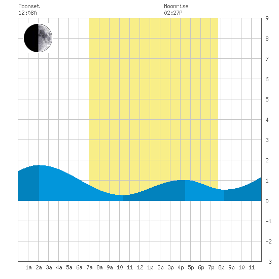 Duck Key tide chart for Sunday, August 31, 2025