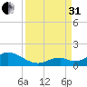 Duck Key tide chart for Sunday, August 31, 2025