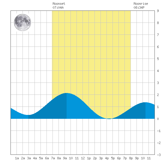 Duck Key tide chart for Saturday, August 9, 2025