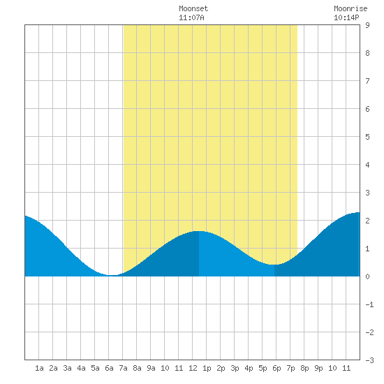 Duck Key tide chart for Thursday, September 11, 2025