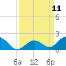 Duck Key tide chart for Thursday, September 11, 2025