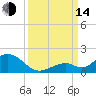 Duck Key tide chart for Sunday, September 14, 2025