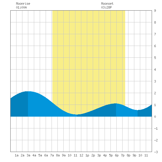 Duck Key tide chart for Monday, September 15, 2025